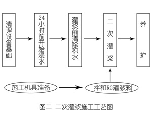 忻府灌浆料施工工艺—文字完整版